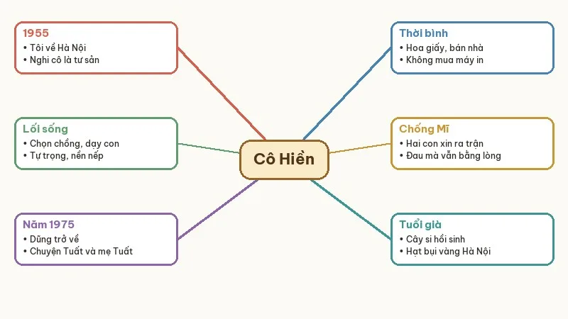 sơ đồ tư duy tóm tắt một người hà nội