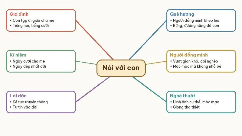 sơ đồ tư duy tóm tắt nói với con