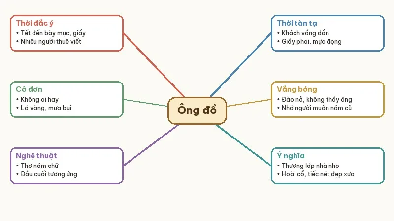 sơ đồ tư duy tóm tắt ông đồ