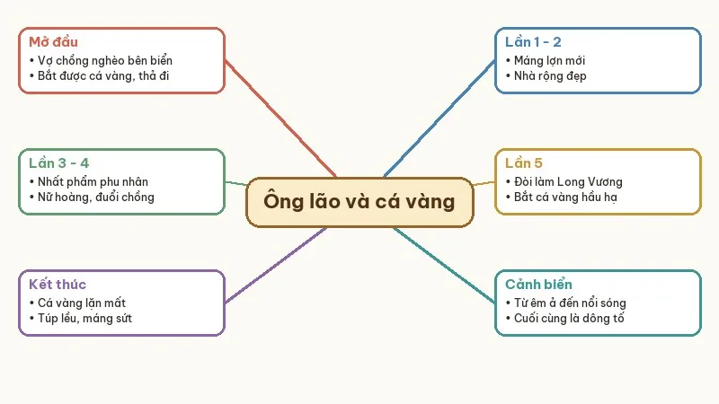 sơ đồ tư duy tóm tắt ông lão đánh cá và con cá vàng