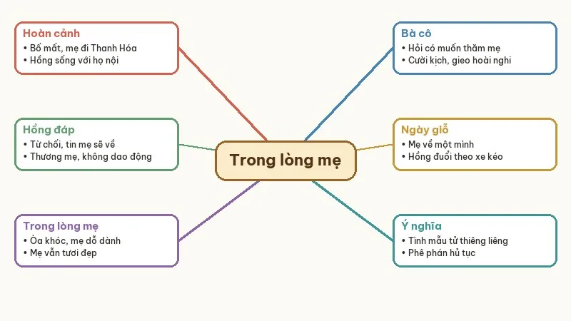 sơ đồ tư duy tóm tắt trong lòng mẹ
