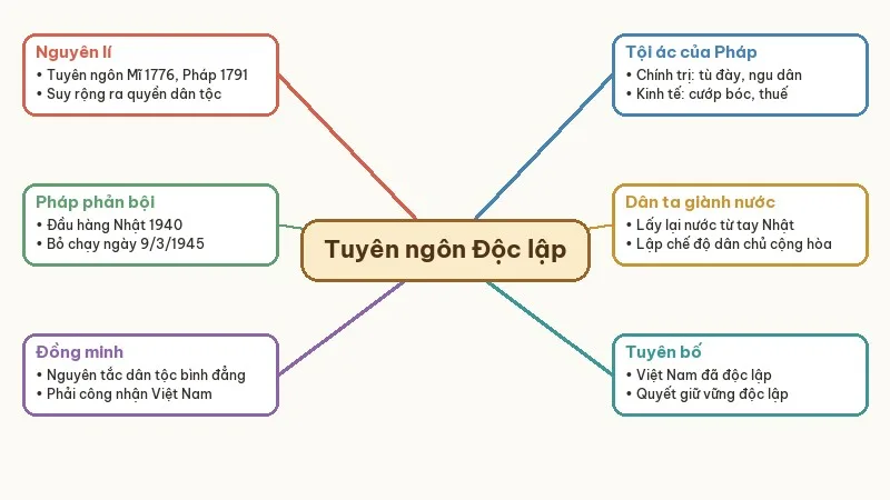 sơ đồ tư duy tóm tắt tuyên ngôn độc lập
