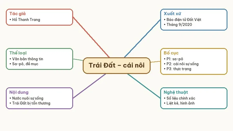 sơ đồ tư duy trái đất cái nôi của sự sống