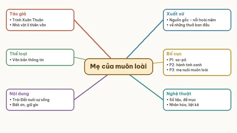 sơ đồ tư duy trái đất mẹ của muôn loài