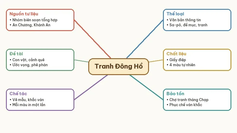 sơ đồ tư duy tranh đông hồ