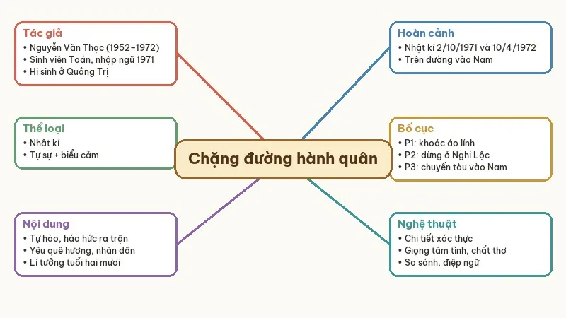 sơ đồ tư duy trên những chặng đường hành quân