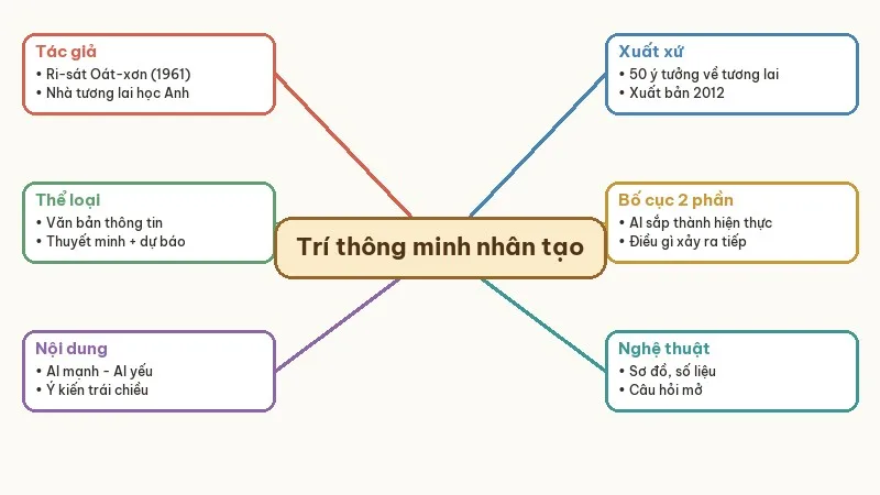 sơ đồ tư duy trí thông minh nhân tạo
