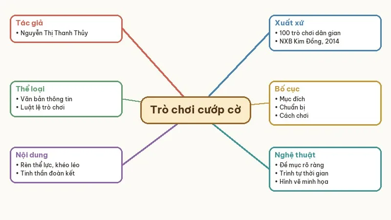 sơ đồ tư duy trò chơi cướp cờ