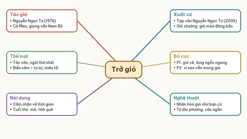 sơ đồ tư duy trở gió