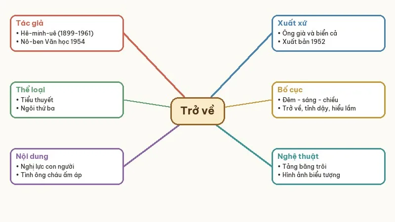 sơ đồ tư duy trở về hê-minh-uê