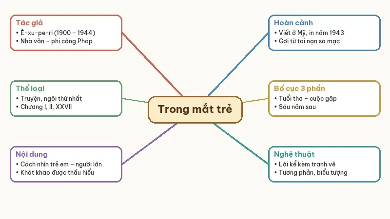 sơ đồ tư duy trong mắt trẻ