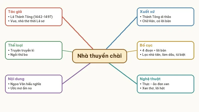 sơ đồ tư duy truyện lạ nhà thuyền chài