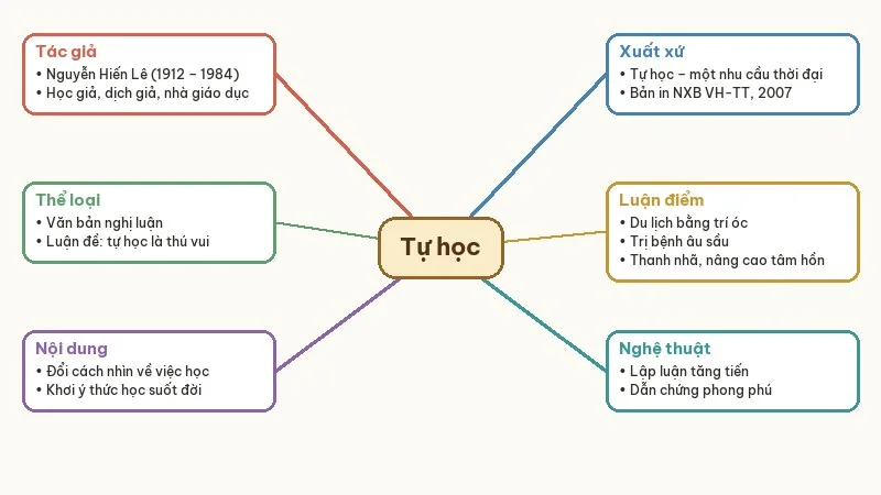 sơ đồ tư duy tự học một thú vui bổ ích