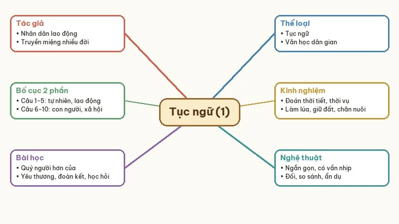 sơ đồ tư duy tục ngữ về thiên nhiên lao động và con người xã hội