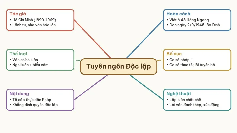 sơ đồ tư duy tuyên ngôn độc lập