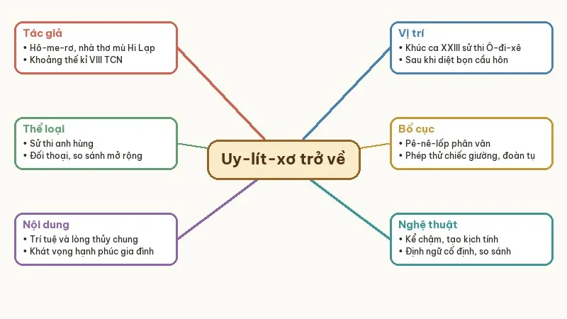 sơ đồ tư duy uy-lít-xơ trở về