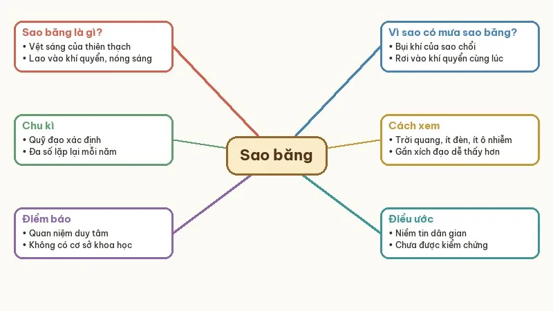 sơ đồ tư duy văn bản sao băng