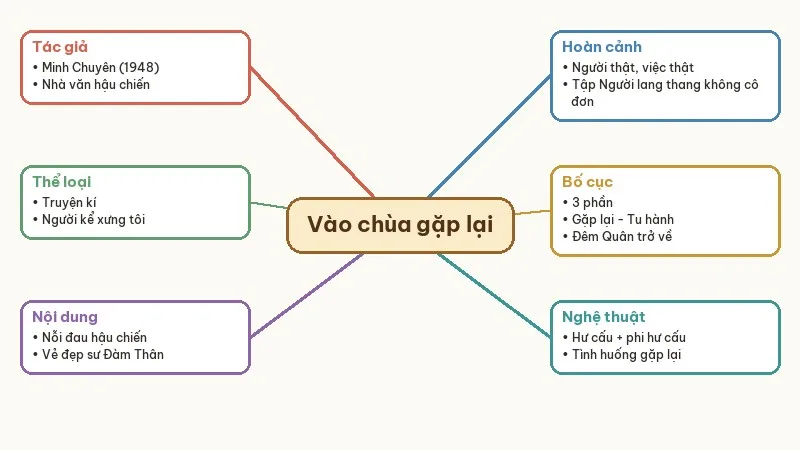 sơ đồ tư duy vào chùa gặp lại