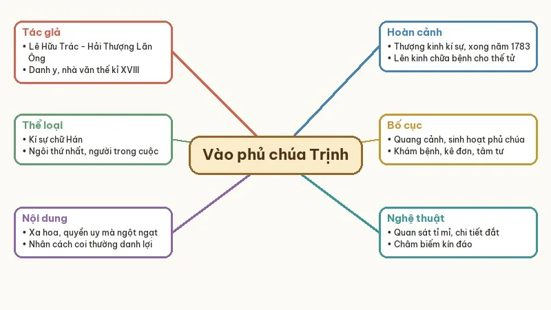 sơ đồ tư duy vào phủ chúa trịnh