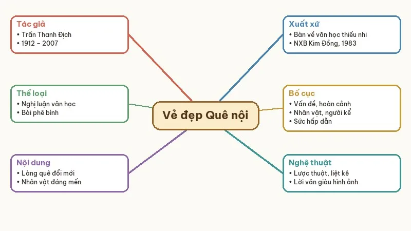 sơ đồ tư duy vẻ đẹp giản dị và chân thật của quê nội