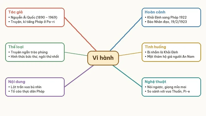 sơ đồ tư duy vi hành