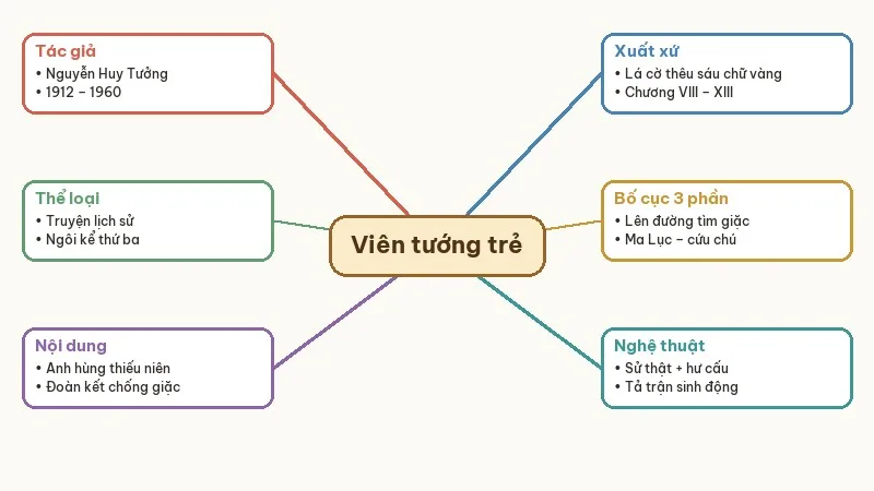sơ đồ tư duy viên tướng trẻ và con ngựa trắng