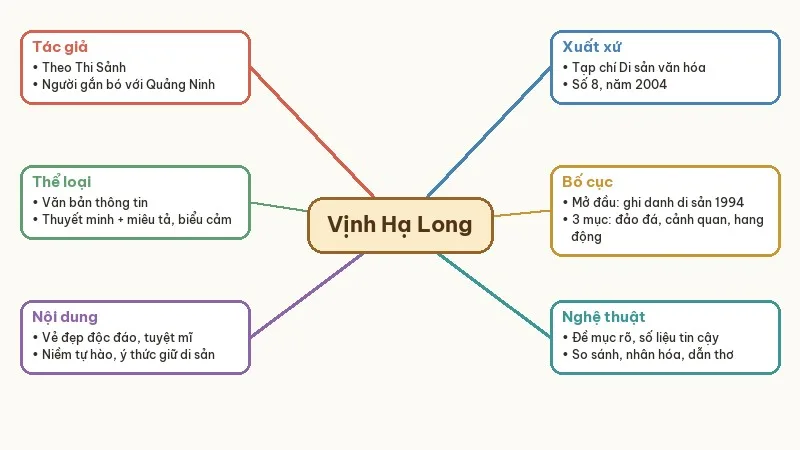 sơ đồ tư duy vịnh hạ long một kì quan thiên nhiên độc đáo và tuyệt mĩ