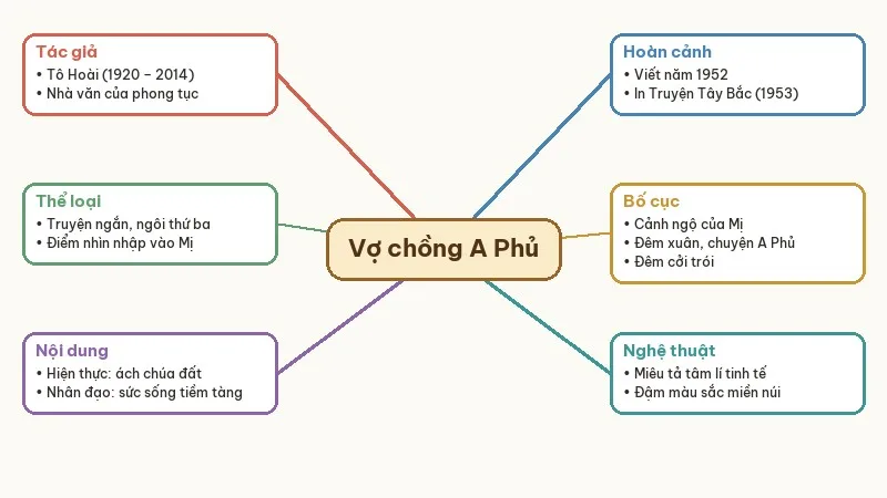 sơ đồ tư duy vợ chồng a phủ