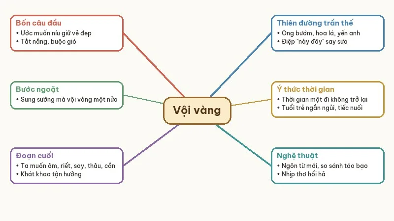 sơ đồ mạch cảm xúc bài thơ vội vàng