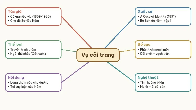 sơ đồ tư duy vụ cải trang bất thành