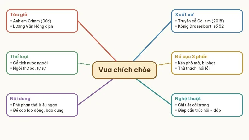 sơ đồ tư duy vua chích chòe