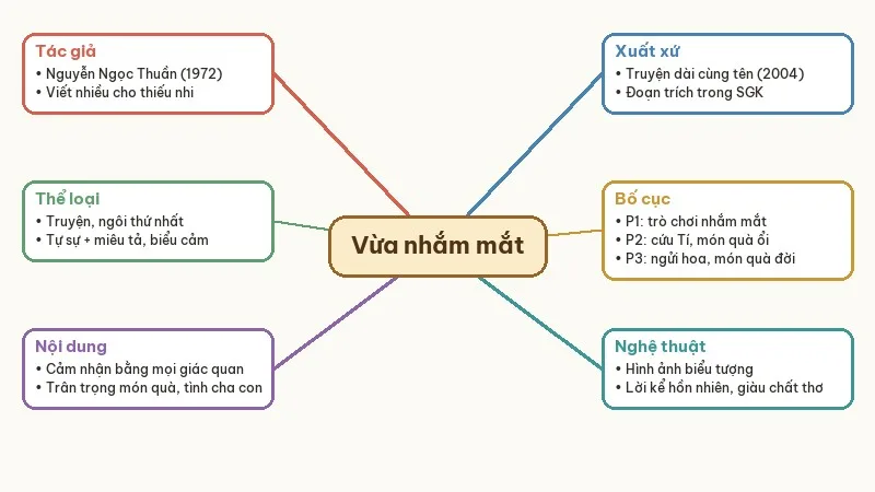 sơ đồ tư duy vừa nhắm mắt vừa mở cửa sổ