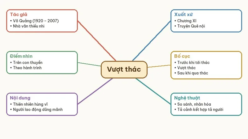 sơ đồ tư duy vượt thác
