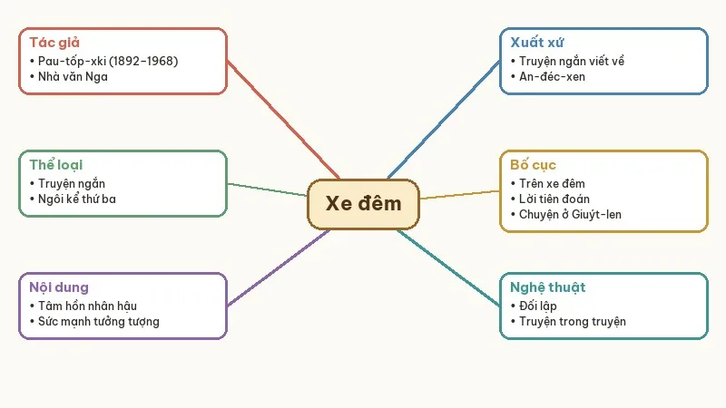 sơ đồ tư duy xe đêm