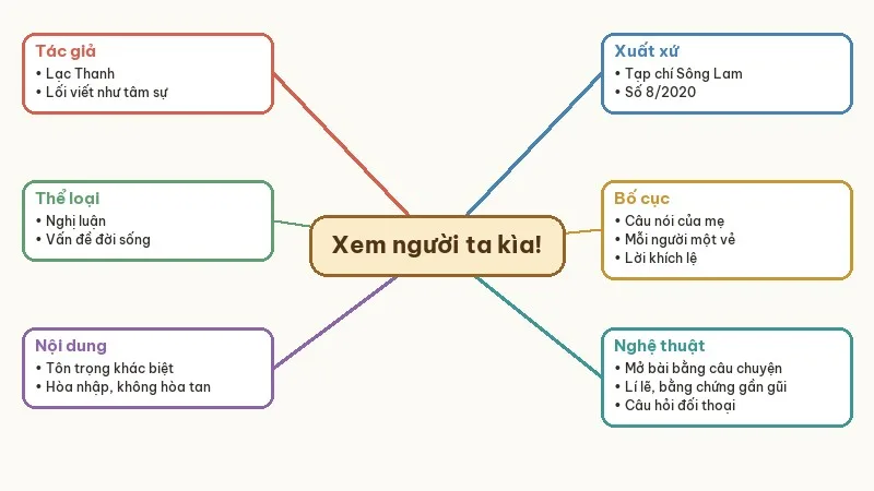 sơ đồ tư duy xem người ta kìa