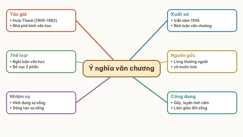 sơ đồ tư duy ý nghĩa văn chương