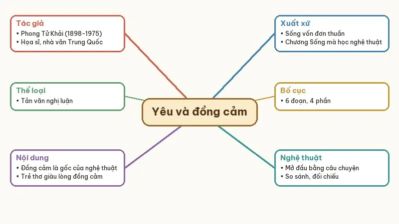 sơ đồ tư duy yêu và đồng cảm