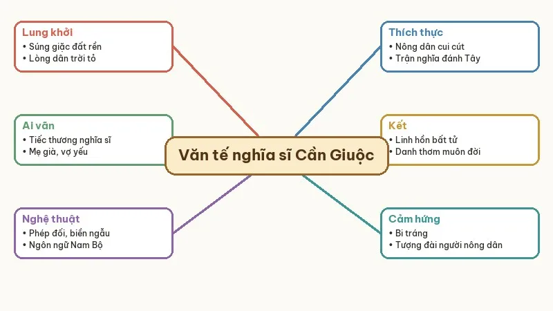 sơ đồ bố cục văn tế nghĩa sĩ cần giuộc