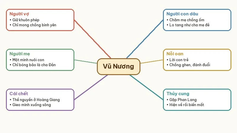 sơ đồ nhân vật vũ nương